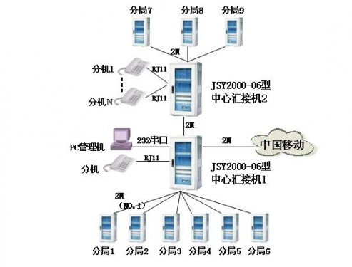 JSY2000-06系列程控交換機在廣電系統的解決方案