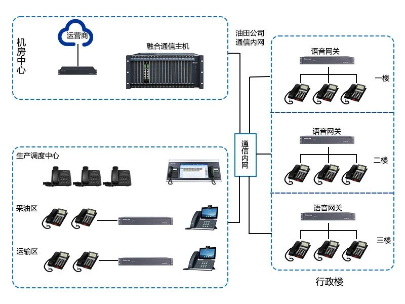 申甌：油田公司生產(chǎn)調(diào)度電話系統(tǒng)組網(wǎng)方案