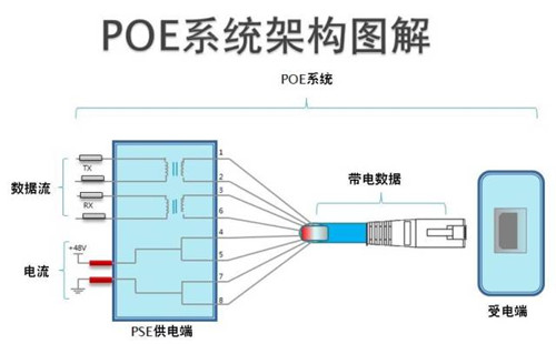 POE網線供電方案、距離及優勢